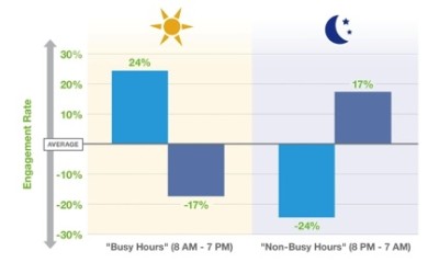 Why Is Social Media Engagement Down?