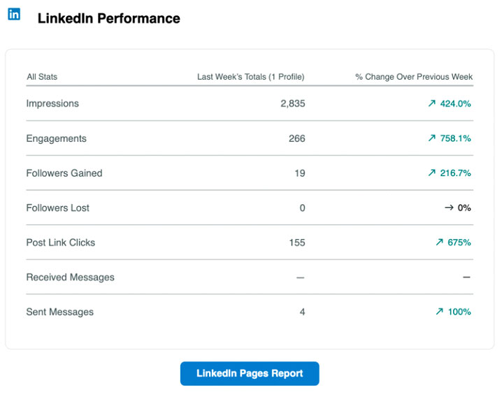 All Linkedin performance statistics.