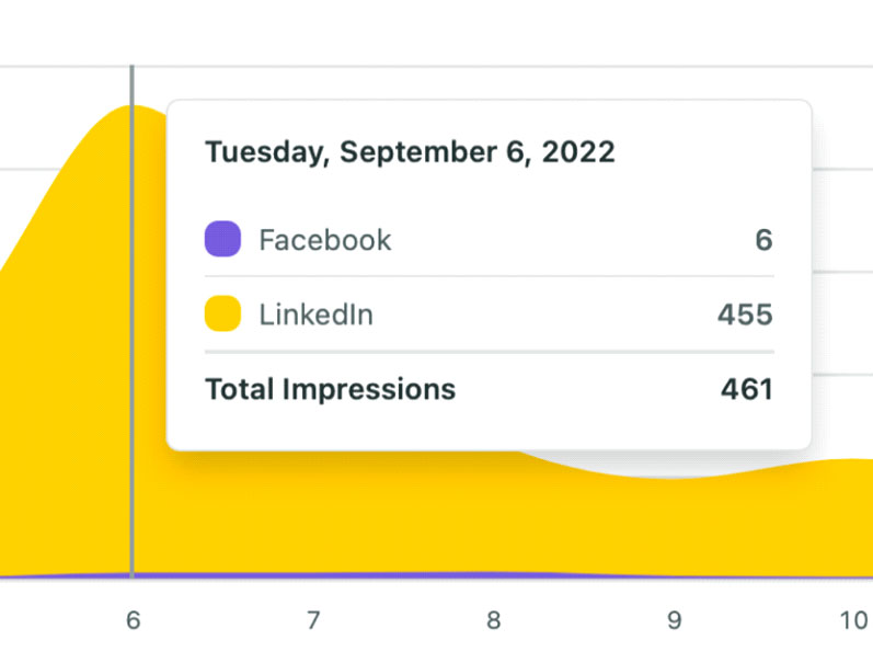 Google Analytics graph showing Facebook and Linkedin impressions for Tuesday