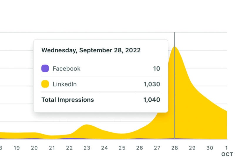 Google Analytics graph showing Facebook and Linkedin impressions for Wednesday